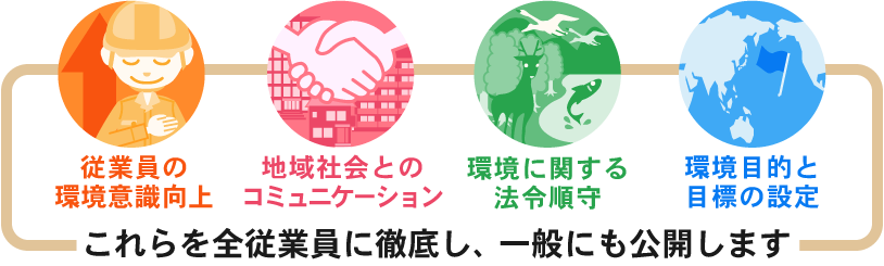 【従業員の環境意識向上】【地域社会とのコミュニケーション】【環境に関する法令順守】【環境目的と目標の設定】・・・これらを全従業員に徹底し、一般にも公開します